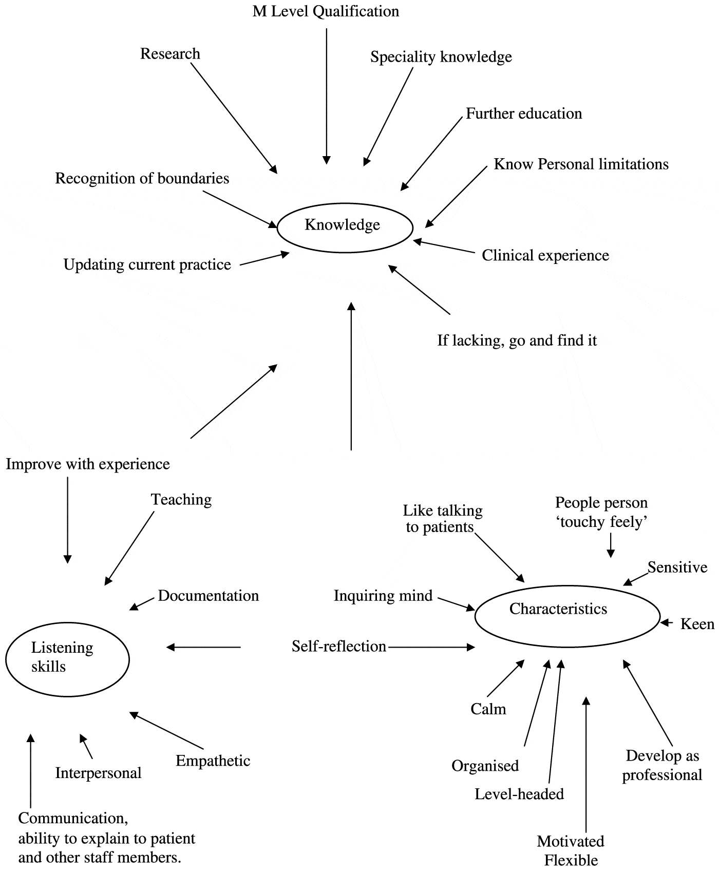 The role of the ‘on treatment’ review radiographer what are the requirements? Journal of