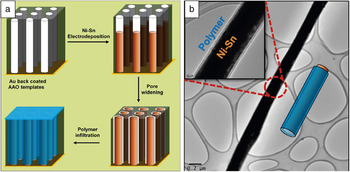 Three-dimensional Electrodes And Battery Architectures | MRS Bulletin ...