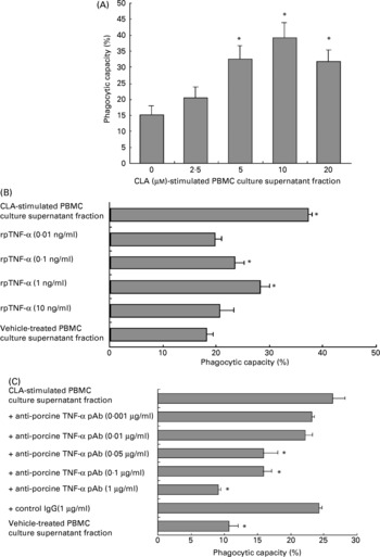 Trans 10 Cis 12 Conjugated Linoleic Acid Increases Phagocytosis Of