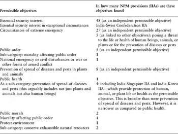 Non Precluded Measures in Indian International Investment