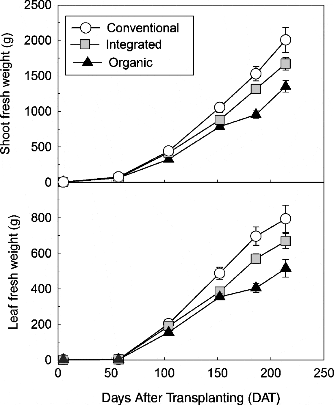 Yield and fruit quality response of sweet pepper to organic and mineral