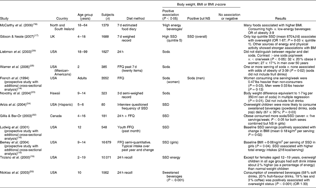 Sugar-sweetened Soft Drinks And Obesity: A Systematic Review Of The ...