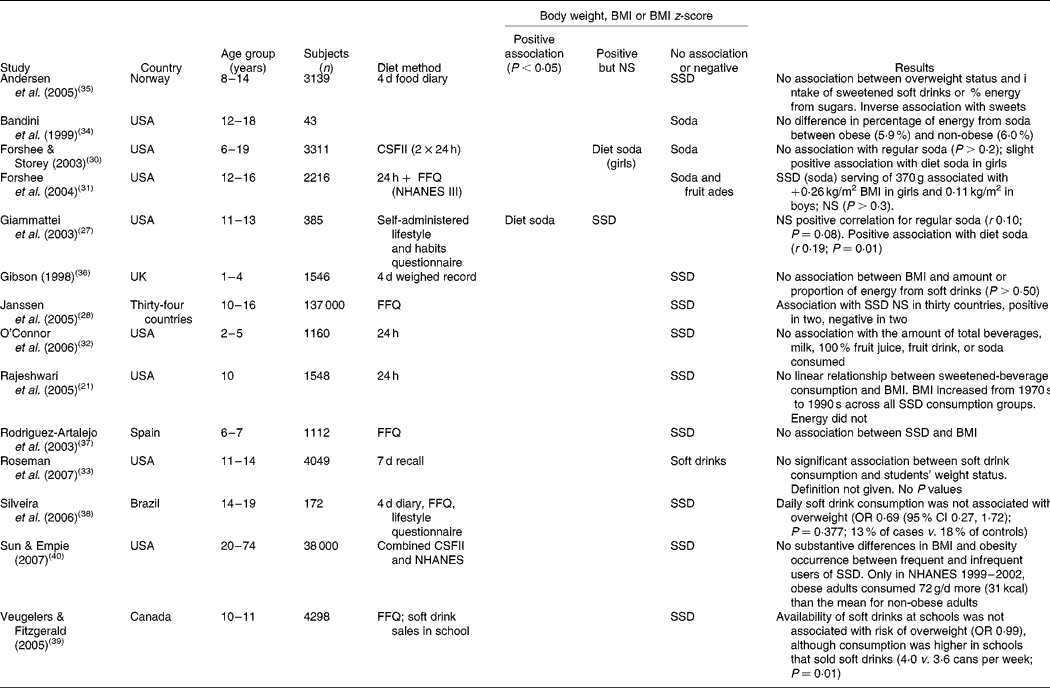 Sugar-sweetened Soft Drinks And Obesity: A Systematic Review Of The ...