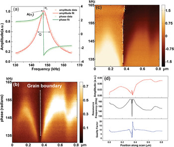 Spectroscopic imaging in piezoresponse force microscopy: New