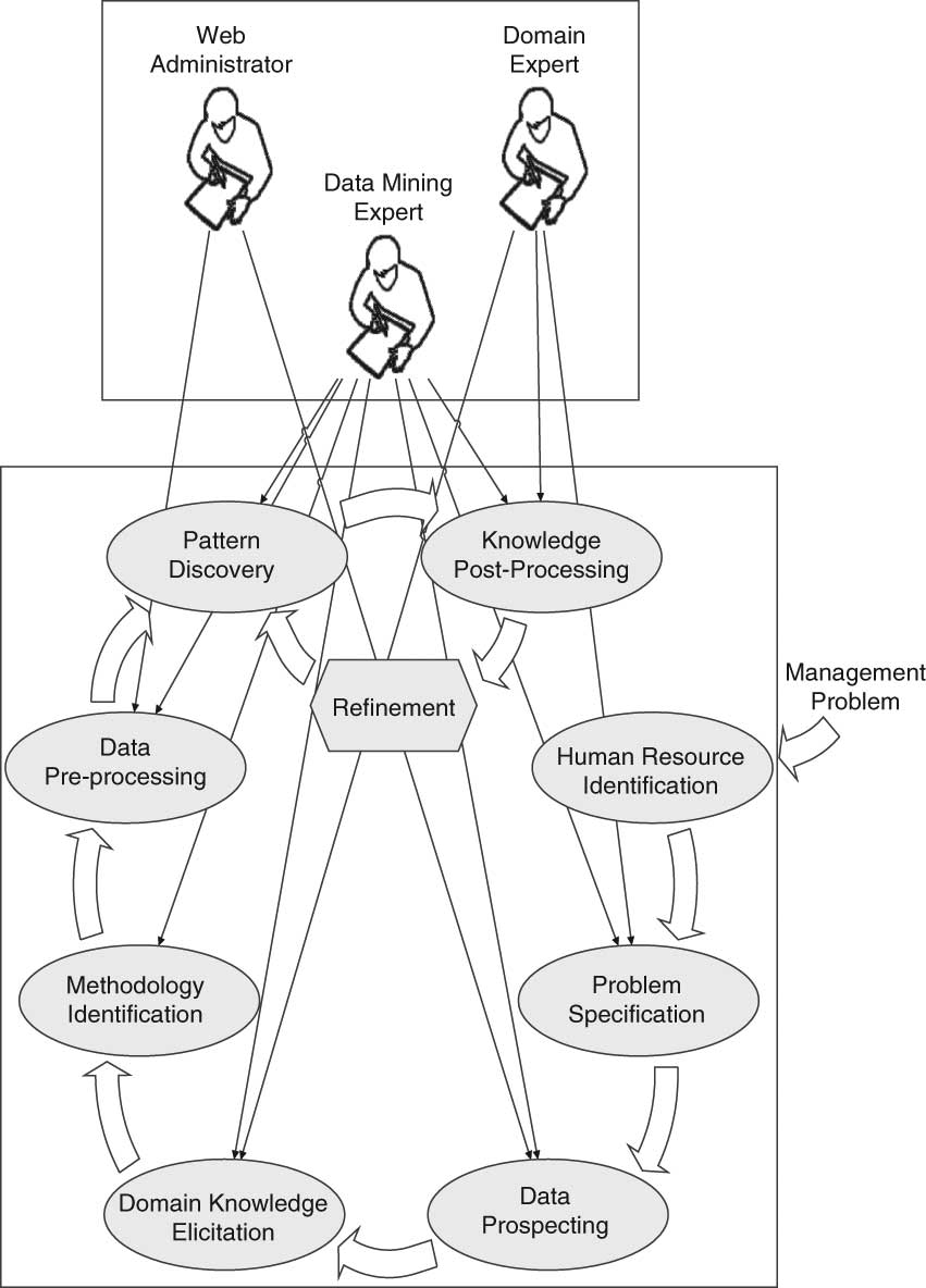 A survey of data mining and knowledge discovery process models and ...