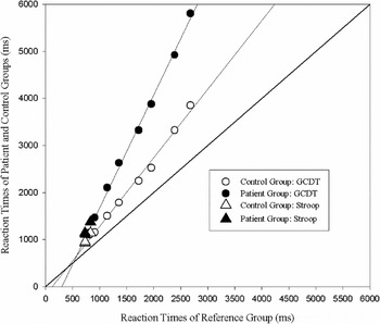 Stroop performance in multiple sclerosis Information processing