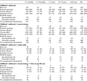 Adult pertussis vaccination strategies and their impact on