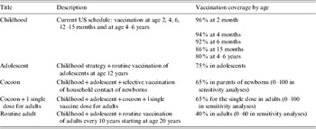 Adult pertussis vaccination strategies and their impact on