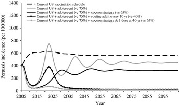 Adult pertussis vaccination strategies and their impact on