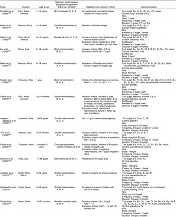 Effect Of Combining Multiple Micronutrients With Iron Supplementation ...