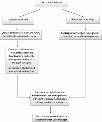 Clinicians’ Expectations And Early Experiences Of A New Comprehensive ...