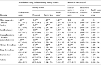 How should we construct psychiatric family history scores? A ...