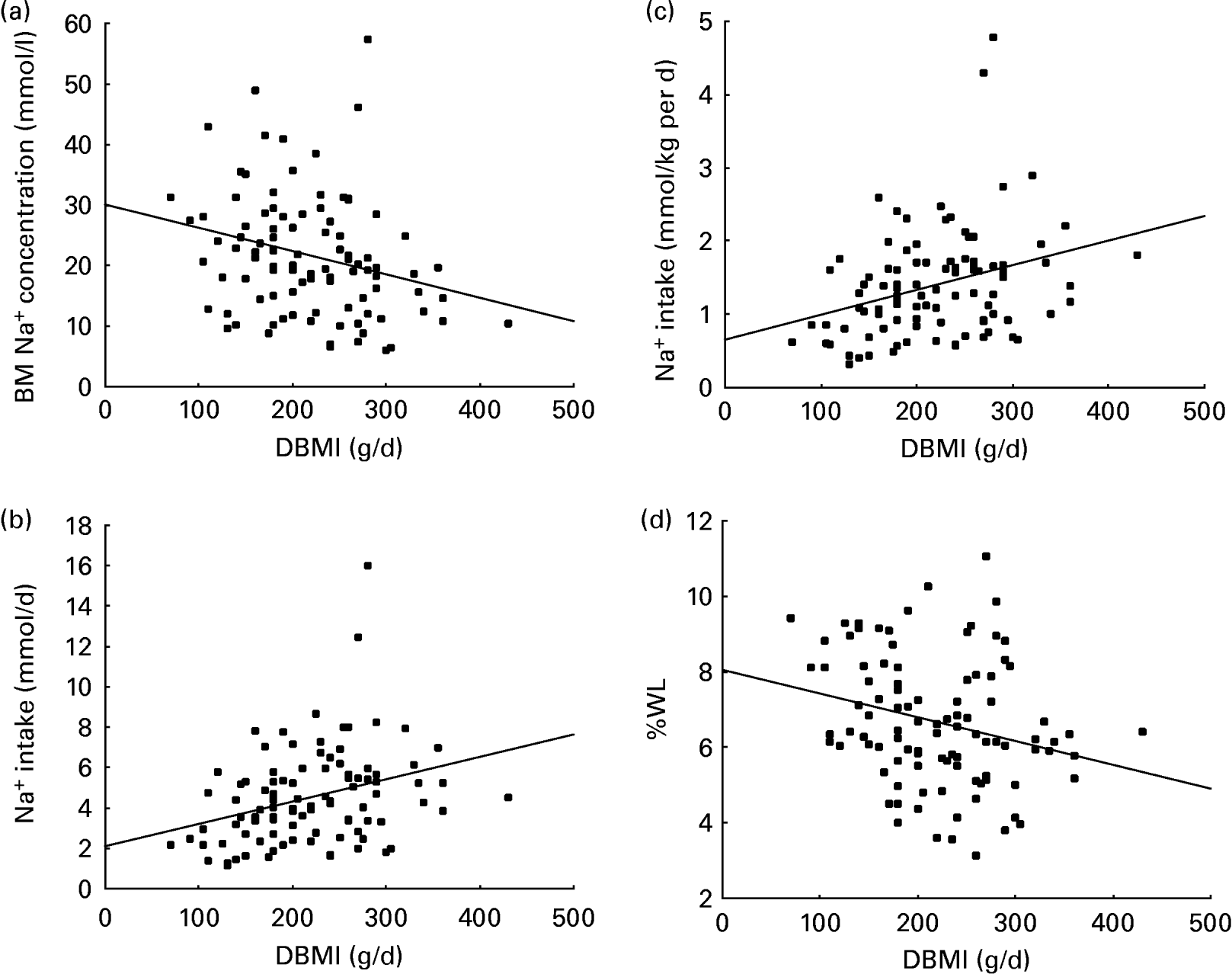 Breast milk sodium concentration, sodium intake and weight loss in