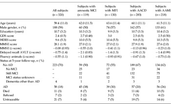 Mild cognitive impairment as predictor for Alzheimer's disease in ...