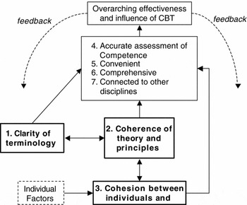 The Seven C's of CBT: A Consideration of the Future Challenges for ...