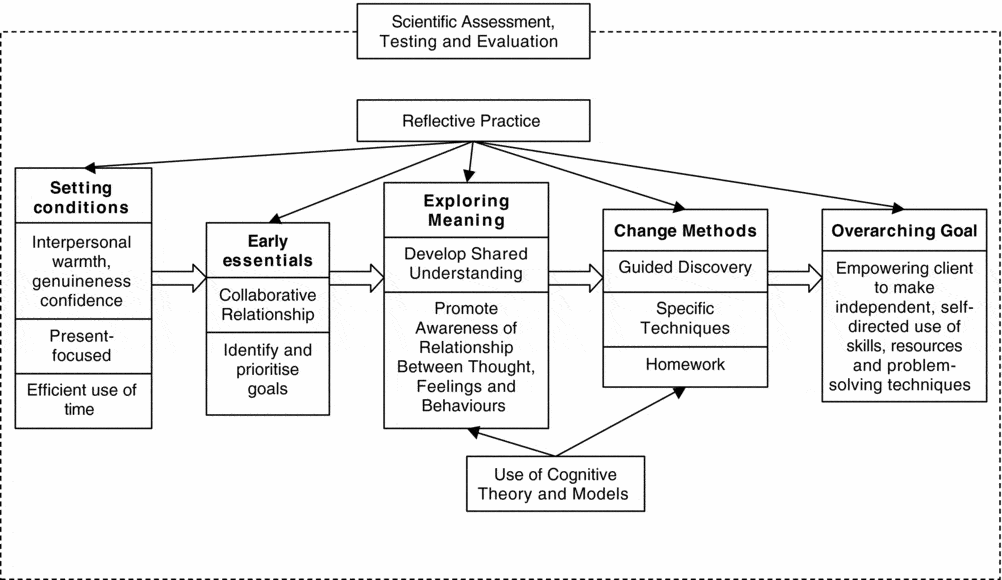 The Seven C's of CBT: A Consideration of the Future Challenges for ...