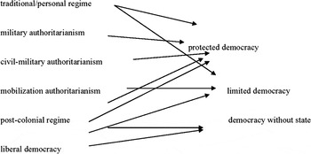 Are There Hybrid Regimes? Or Are They Just An Optical Illusion ...