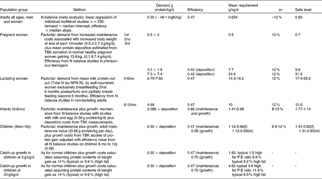Identifying recommended dietary allowances for protein and amino acids ...