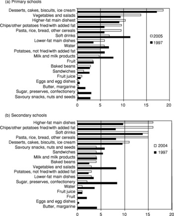 The contribution of school meals to food consumption and nutrient ...