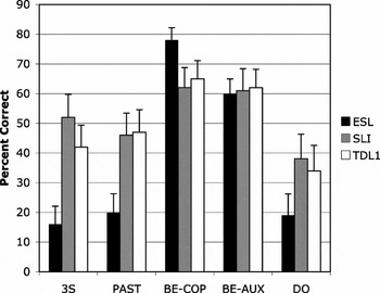 The Acquisition Of Tense In English Distinguishing Child Second Language From First Language And Specific Language Impairment Applied Psycholinguistics Cambridge Core