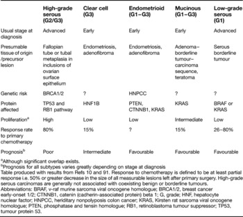 Critical molecular abnormalities in high-grade serous carcinoma of the