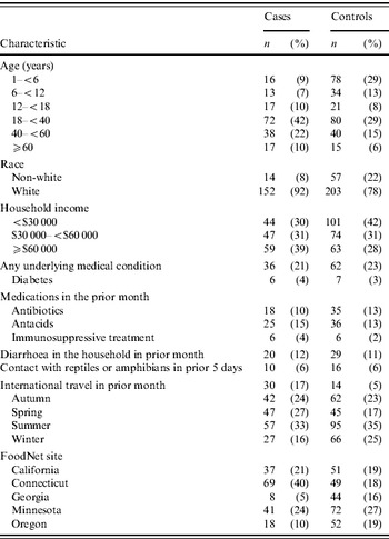 Analysis of the FoodNet case-control study of sporadic Salmonella ...