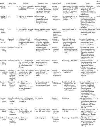 Community-based Rehabilitation Following Brain Injury: Comparison Of A 