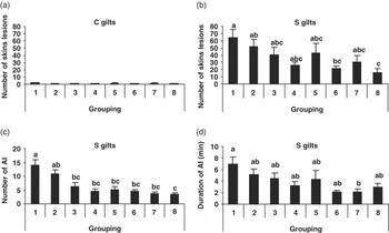 Behavioural Endocrine And Immune Responses To Repeated Social Stress In Pregnant Gilts Animal Cambridge Core