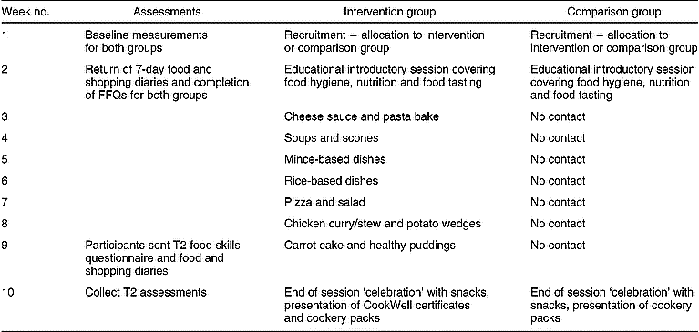 The impact of a community-based food skills intervention on cooking ...