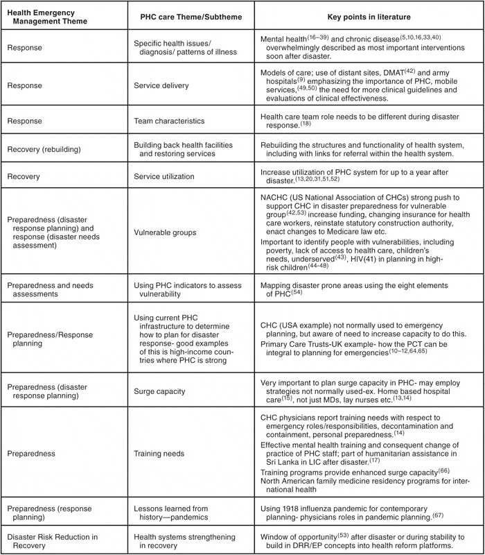 Primary Health care and Disasters—The Current State of the Literature ...