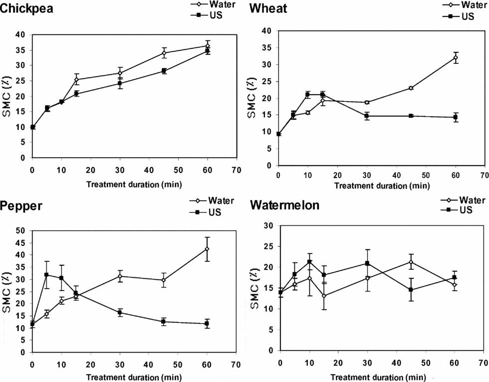 ENHANCING SEED GERMINATION OF FOUR CROP SPECIES USING AN ULTRASONIC ...