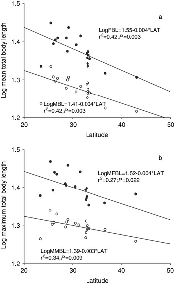 Dichroplus Vittatus Orthoptera Acrididae Follows The Converse To Bergmann S Rule Although Male Morphological Variability Increases With Latitude Bulletin Of Entomological Research Cambridge Core