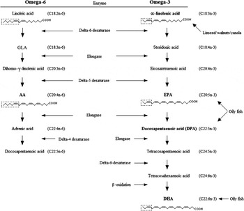 Long chain omega 3 polyunsaturated fatty acids in the treatment of