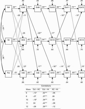 Developmental cascades: Externalizing, internalizing, and academic ...