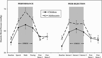 Stress response and the adolescent transition Performance versus