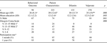 Rates Of Symptom Reporting Following Traumatic Brain Injury | Journal ...