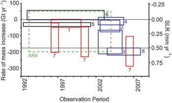 Ice Sheet Mass Balance And Sea Level | Antarctic Science | Cambridge Core