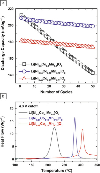 Advanced cathode materials for lithium-ion batteries | MRS