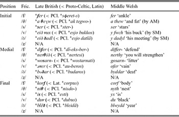 An Explanation For The Early Phonemicisation Of A Voice Contrast In English Fricatives1 English Language Linguistics Cambridge Core