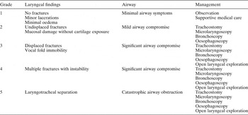 Laryngeal reconstruction following shrapnel injury in a British soldier ...