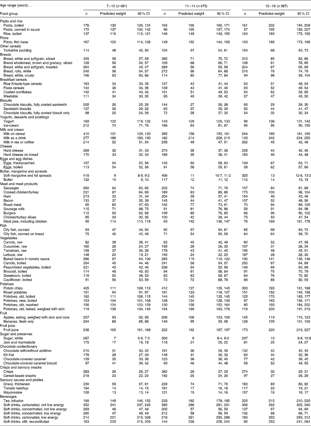 Estimation of typical food portion sizes for children of different ages ...