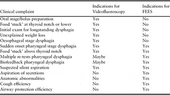 Dysphagia implications for older people Reviews in Clinical