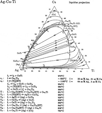 Strong Bonding Of Titanium To Copper Through The Elimination Of The Brittle Interfacial Intermetallics Journal Of Materials Research Cambridge Core