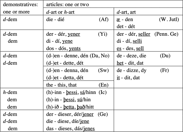 The Inner Makeup Of Definite Determiners: The Case Of Germanic 