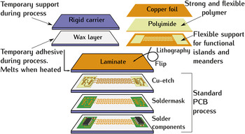 Printed circuit board technology inspired stretchable circuits | MRS ...