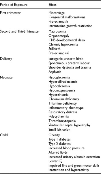 Type 1 Diabetes In Pregnancy; Influences On Mother And Fetus 