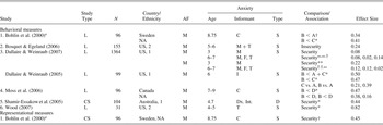 Parent–child Attachment And Internalizing Symptoms In Childhood And ...