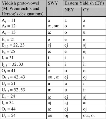 Yiddish Proto-Vowels and German Dialects | Journal of Germanic ...