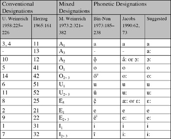 Yiddish Proto-Vowels and German Dialects | Journal of Germanic ...