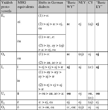 Yiddish Proto-Vowels and German Dialects | Journal of Germanic ...